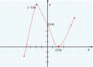 Calculus: Graphical, Numerical, Algebraic, Chapter 5.3, Problem 47E 