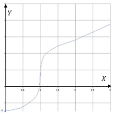 Calculus: Graphical, Numerical, Algebraic: Solutions Manual, Chapter 5.3, Problem 54E 