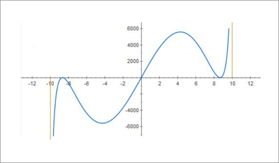 Calculus: Graphical, Numerical, Algebraic, Chapter 5.4, Problem 65E 