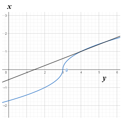 Calculus: Graphical, Numerical, Algebraic: Solutions Manual, Chapter 5.5, Problem 10QR 