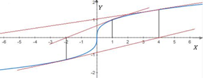 Calculus: Graphical, Numerical, Algebraic: Solutions Manual, Chapter 5.5, Problem 65E 