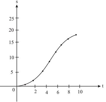 Calculus: Graphical, Numerical, Algebraic, Chapter 6, Problem 11RE , additional homework tip  4