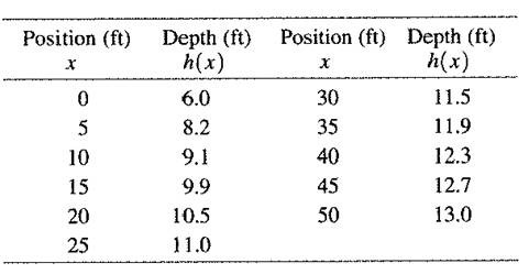 Calculus: Graphical, Numerical, Algebraic: Solutions Manual, Chapter 6.1, Problem 23E , additional homework tip  1