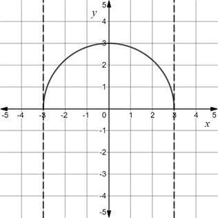 Calculus: Graphical, Numerical, Algebraic, Chapter 6.2, Problem 15E 