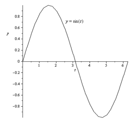 Calculus: Graphical, Numerical, Algebraic, Chapter 6.3, Problem 17E 