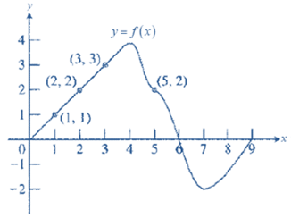 Calculus 2012 Student Edition (by Finney/Demana/Waits/Kennedy), Chapter 6.4, Problem 58E , additional homework tip  5