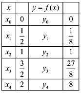 Calculus: Graphical, Numerical, Algebraic, Chapter 6.5, Problem 15E 