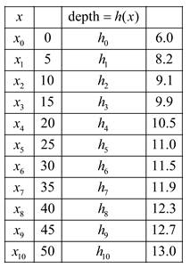 Calculus: Graphical, Numerical, Algebraic: Solutions Manual, Chapter 6.5, Problem 9E 