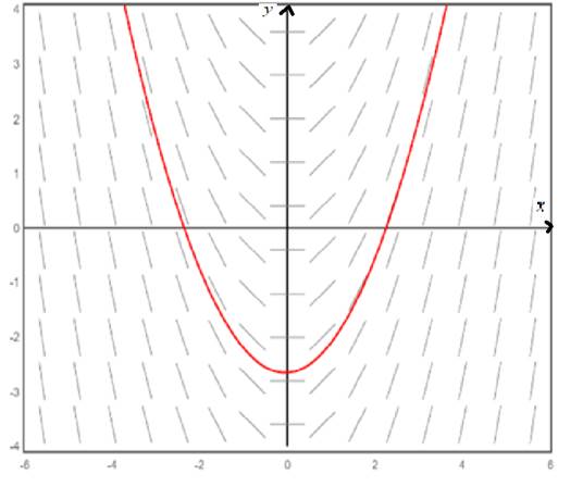 Calculus 2012 Student Edition (by Finney/Demana/Waits/Kennedy), Chapter 7.1, Problem 35E , additional homework tip  2