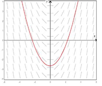 Calculus: Graphical, Numerical, Algebraic, Chapter 7.1, Problem 35E , additional homework tip  4