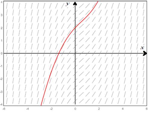 Calculus 2012 Student Edition (by Finney/Demana/Waits/Kennedy), Chapter 7.1, Problem 41E , additional homework tip  2