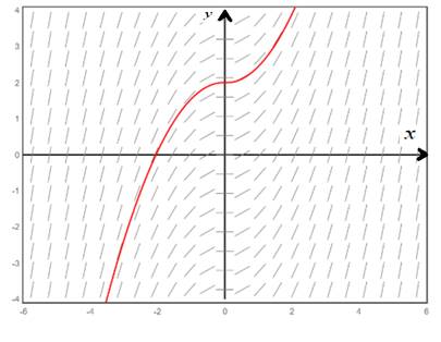 Calculus: Graphical, Numerical, Algebraic, Chapter 7.1, Problem 45E , additional homework tip  2