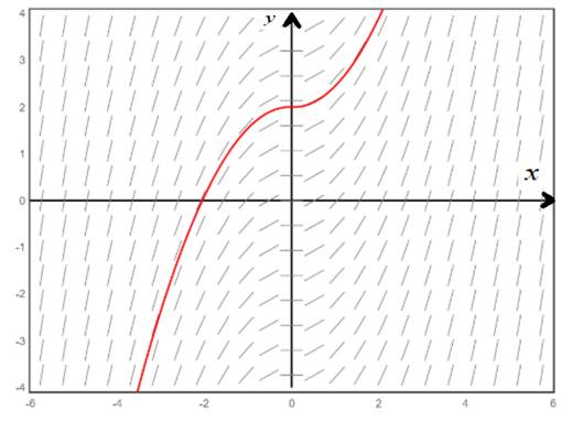 Calculus: Graphical, Numerical, Algebraic: Solutions Manual, Chapter 7.1, Problem 45E , additional homework tip  4