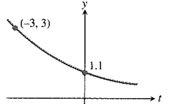 Calculus: Graphical, Numerical, Algebraic: Solutions Manual, Chapter 7.4, Problem 28E 