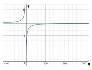 Calculus 2012 Student Edition (by Finney/Demana/Waits/Kennedy), Chapter 7.4, Problem 57E , additional homework tip  3