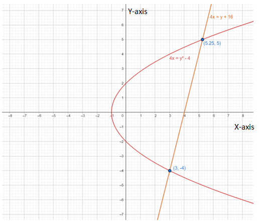 Calculus: Graphical, Numerical, Algebraic: Solutions Manual, Chapter 8, Problem 10RE 