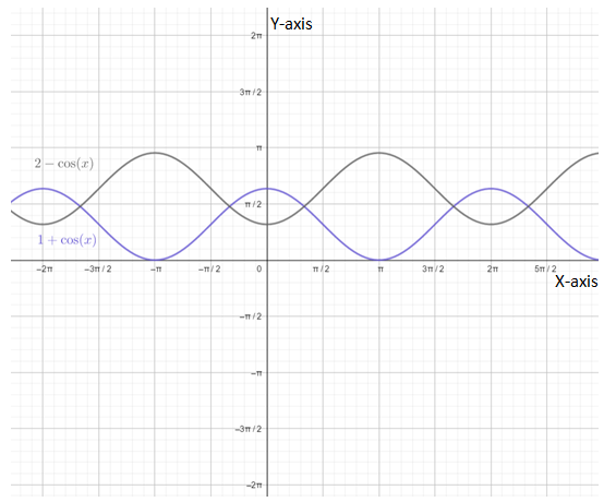 Calculus 2012 Student Edition (by Finney/Demana/Waits/Kennedy), Chapter 8, Problem 15RE 