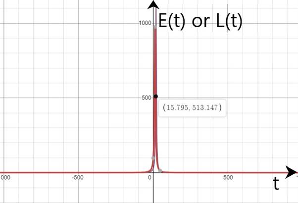 Calculus: Graphical, Numerical, Algebraic, Chapter 8, Problem 55RE 