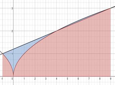 Calculus 2012 Student Edition (by Finney/Demana/Waits/Kennedy), Chapter 8.2, Problem 20E 