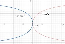 Calculus: Graphical, Numerical, Algebraic: Solutions Manual, Chapter 8.2, Problem 33E 