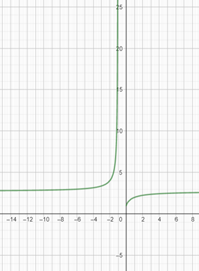 Calculus: Graphical, Numerical, Algebraic, Chapter 9.2, Problem 4QR 