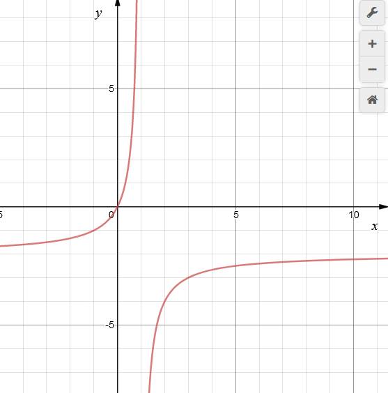 Calculus: Graphical, Numerical, Algebraic, Chapter A5.3, Problem 39E , additional homework tip  1