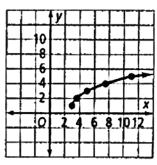 High School Math 2012 Common-core Algebra 1 Practice And Problem        Solvingworkbook Grade 8/9, Chapter 10.5, Problem 4STP 