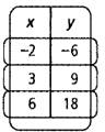 High School Math 2012 Common-core Algebra 1 Practice And Problem        Solvingworkbook Grade 8/9, Chapter 11.6, Problem 20P 