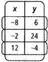 High School Math 2012 Common-core Algebra 1 Practice And Problem        Solvingworkbook Grade 8/9, Chapter 11.6, Problem 21P 