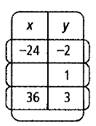 High School Math 2012 Common-core Algebra 1 Practice And Problem        Solvingworkbook Grade 8/9, Chapter 11.6, Problem 25P 
