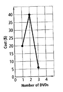 High School Math 2012 Common-core Algebra 1 Practice And Problem        Solvingworkbook Grade 8/9, Chapter 4.1, Problem 10P , additional homework tip  1