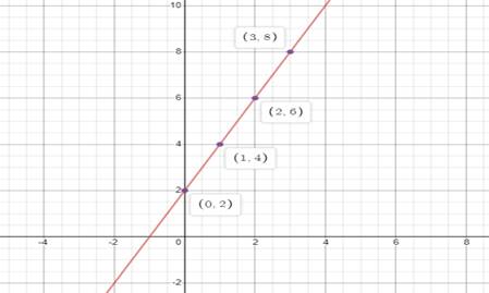 High School Math 2012 Common-core Algebra 1 Practice And Problem        Solvingworkbook Grade 8/9, Chapter 4.2, Problem 7P , additional homework tip  1