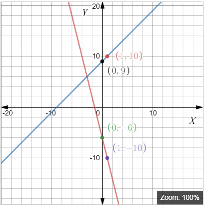 High School Math 2012 Common-core Algebra 1 Practice And Problem        Solvingworkbook Grade 8/9, Chapter 6.1, Problem 6P , additional homework tip  1