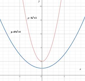 High School Math 2012 Common-core Algebra 1 Practice And Problem        Solvingworkbook Grade 8/9, Chapter 9.1, Problem 2STP , additional homework tip  2