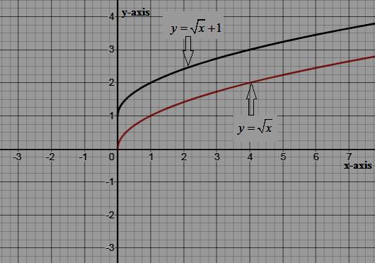 Sketch the graph of the function y = x + 1 by translating the graph y ...