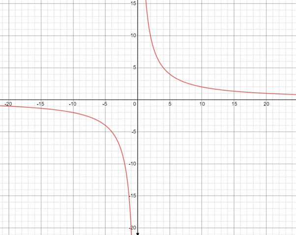 High School Math 2015 Common Core Algebra 1 Student Edition Grade 8/9, Chapter 11.6, Problem 21PPE 