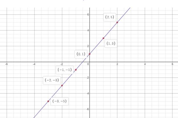 High School Math 2015 Common Core Algebra 1 Student Edition Grade 8/9, Chapter 11.6, Problem 59MR 