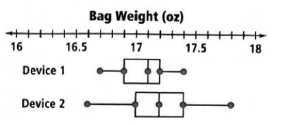 Box-and-Whisker Plot