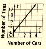 High School Math 2015 Common Core Algebra 1 Student Edition Grade 8/9, Chapter 2, Problem 12CCSR , additional homework tip  1