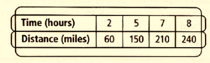 High School Math 2011 Algebra 1(prentice Hall) Student Edition, Chapter 2, Problem 15CCSR 