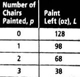 High School Math 2015 Common Core Algebra 1 Student Edition Grade 8/9, Chapter 4, Problem 6CR , additional homework tip  1