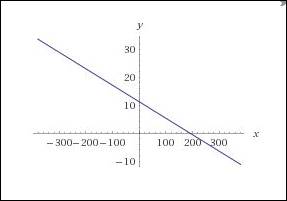 High School Math 2011 Algebra 1(prentice Hall) Student Edition, Chapter 4.2, Problem 13PPE 