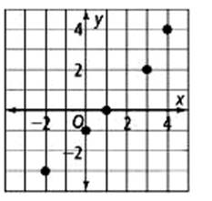 High School Math 2015 Common Core Algebra 1 Student Edition Grade 8/9, Chapter 4.2, Problem 15PPE 