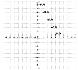 EP ALGEBRA 1-ETEXT ACCESS, Chapter 4.2, Problem 1LC , additional homework tip  3