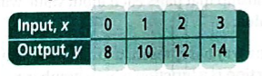 High School Math 2015 Common Core Algebra 1 Student Edition Grade 8/9, Chapter 4.2, Problem 2P , additional homework tip  1