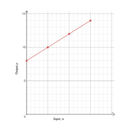 High School Math 2011 Algebra 1(prentice Hall) Student Edition, Chapter 4.2, Problem 2P , additional homework tip  2