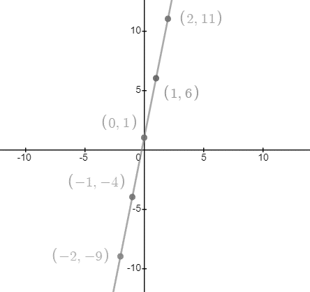 High School Math 2015 Common Core Algebra 1 Student Edition Grade 8/9, Chapter 4.2, Problem 6PPE , additional homework tip  4