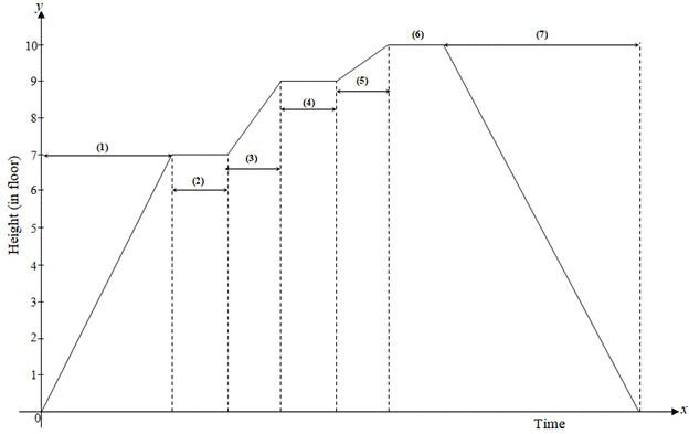 High School Math 2015 Common Core Algebra 1 Student Edition Grade 8/9, Chapter 4.3, Problem 3MCQ 