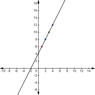 High School Math 2015 Common Core Algebra 1 Student Edition Grade 8/9, Chapter 4.3, Problem 6MCQ 