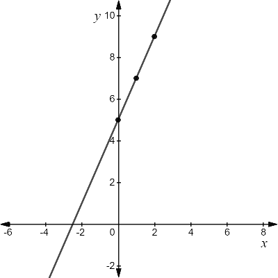 High School Math 2015 Common Core Algebra 1 Student Edition Grade 8/9, Chapter 4.4, Problem 10PPE 